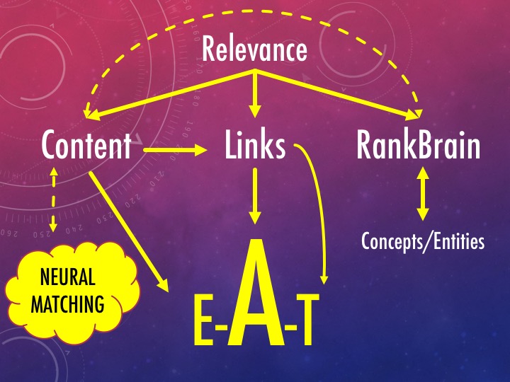 How Google Algorithm works scheme