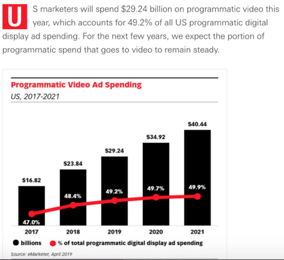 gasto programático en publicidad en vídeo