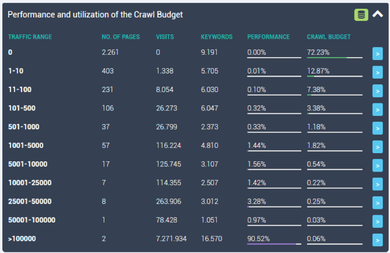 SEOZoom performance de presupuesto y distribución de datos 