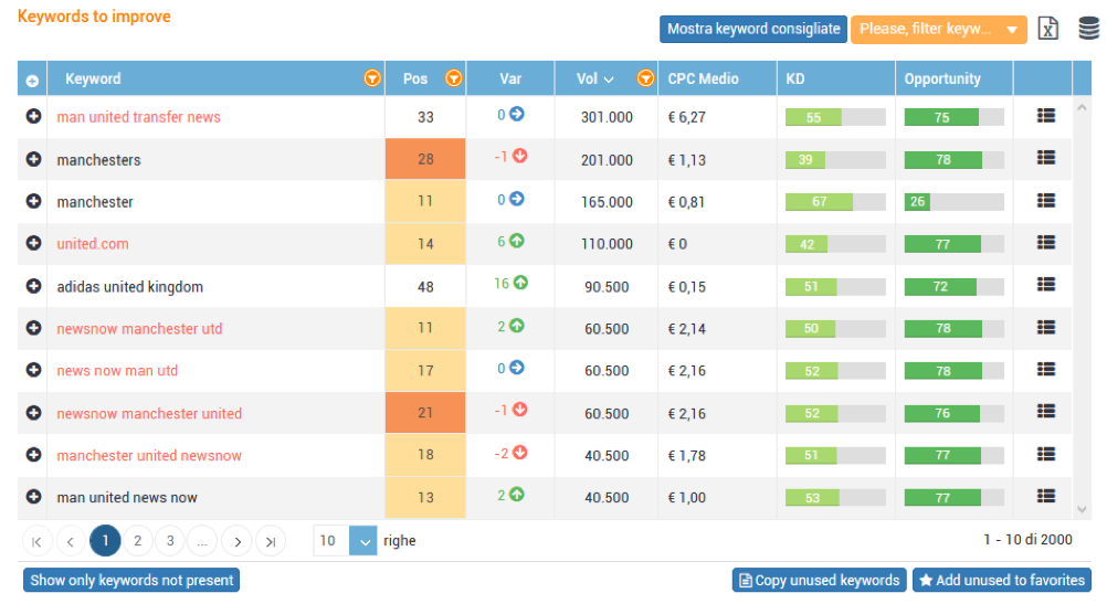 SEOZoom keyword research data to improve