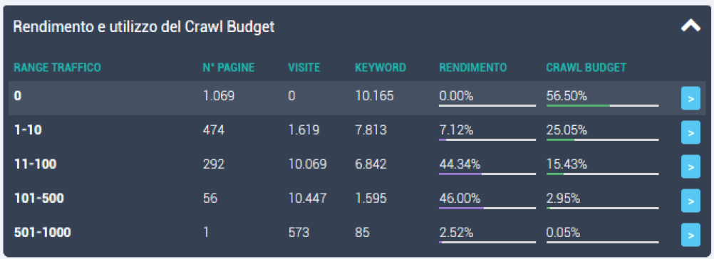 almeglio.it crawl budget performance data