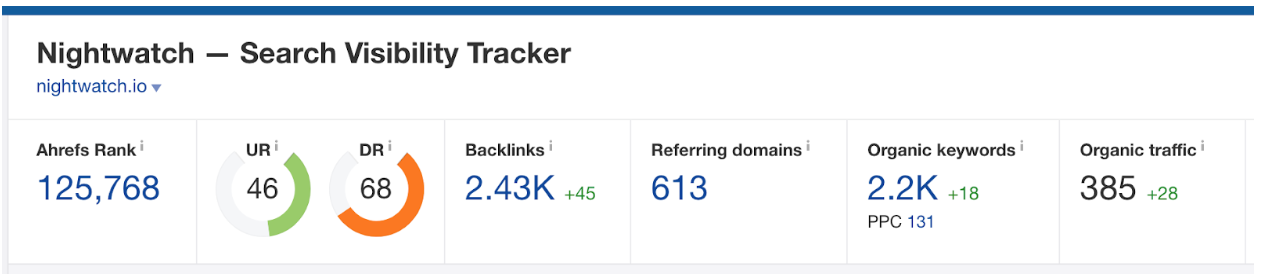 Ranking Ahrefs de la visibilidad de búsqueda de Nightwatch 