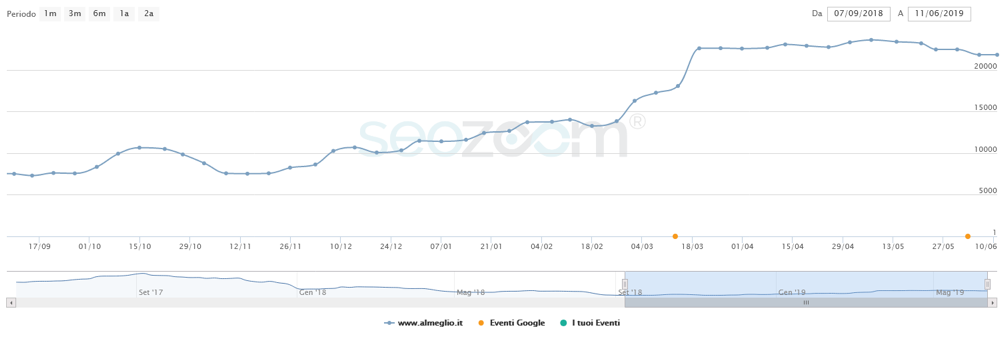 almeglio.it SEOZoom search intent analysis data