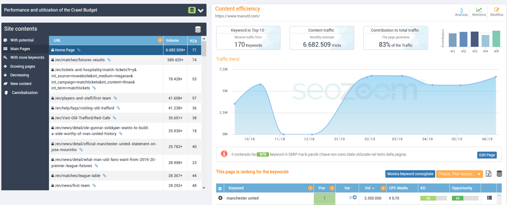 SEOZoom crawl budget and content efficiency data